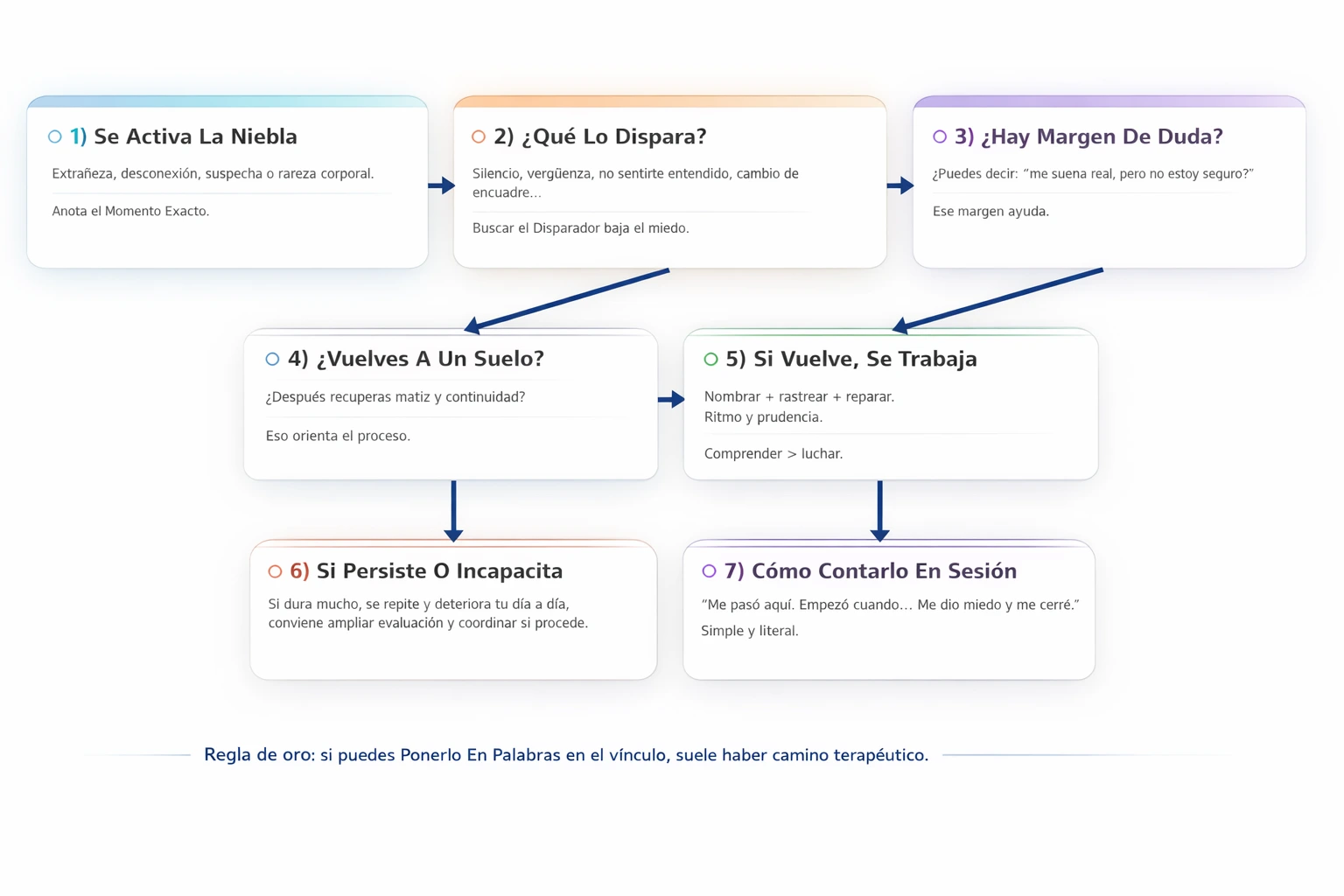 Guía de 7 pasos: patrón y retorno en terapia (desde la activación de la niebla hasta cómo contarlo en sesión).